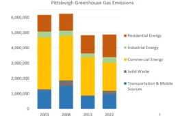 A bar chart that shows greenhouse gas emissions for residential, industrial, commercial, solid waste and transportation for 2003, 2008, 2013 and 2022. There is only a slight decline since 2013. The most emissions is from the commercial sector.