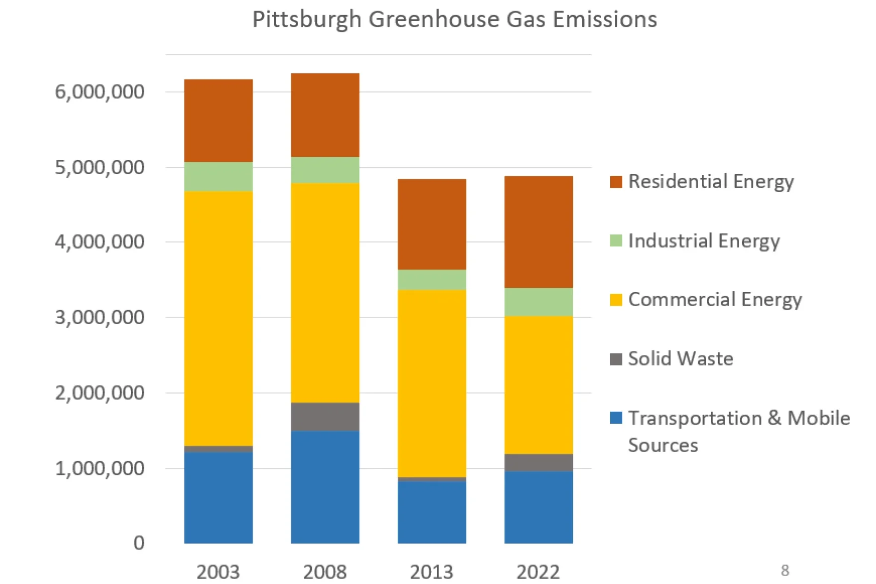 A bar chart that shows greenhouse gas emissions for residential, industrial, commercial, solid waste and transportation for 2003, 2008, 2013 and 2022. There is only a slight decline since 2013. The most emissions is from the commercial sector.